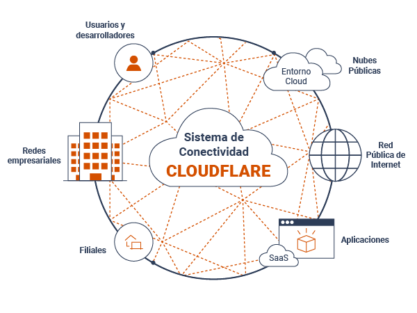 Ecosistema de Cloudflare